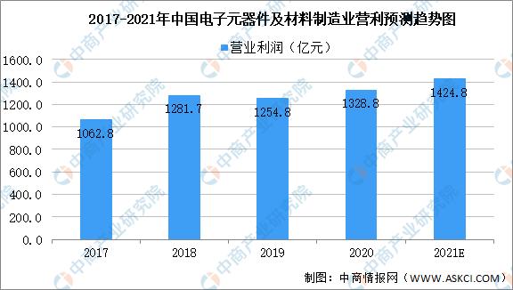 2021年中国电子元器件市场规模及未来发展前景预测分析图