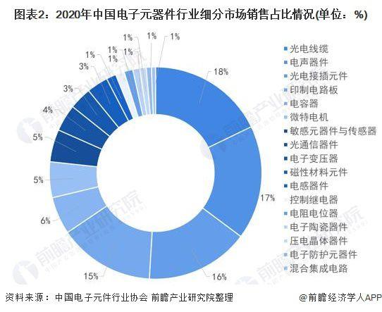 2022年中国电子元器件行业市场规模及发展前景分析 预计到2025年销售